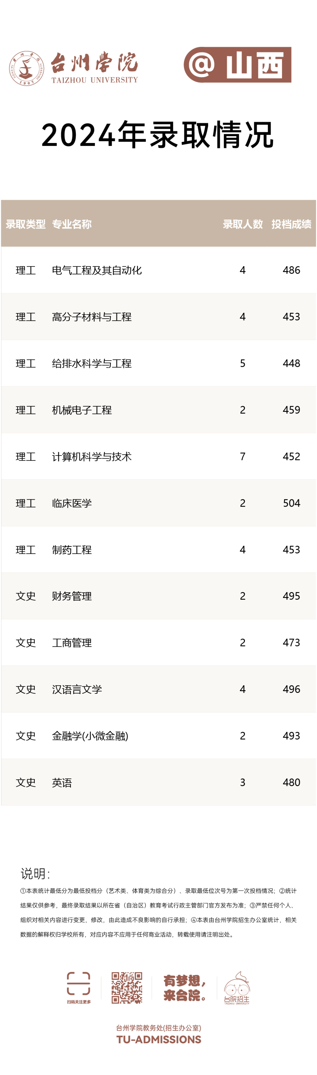 台州学院2024年分省分专业录取分数线