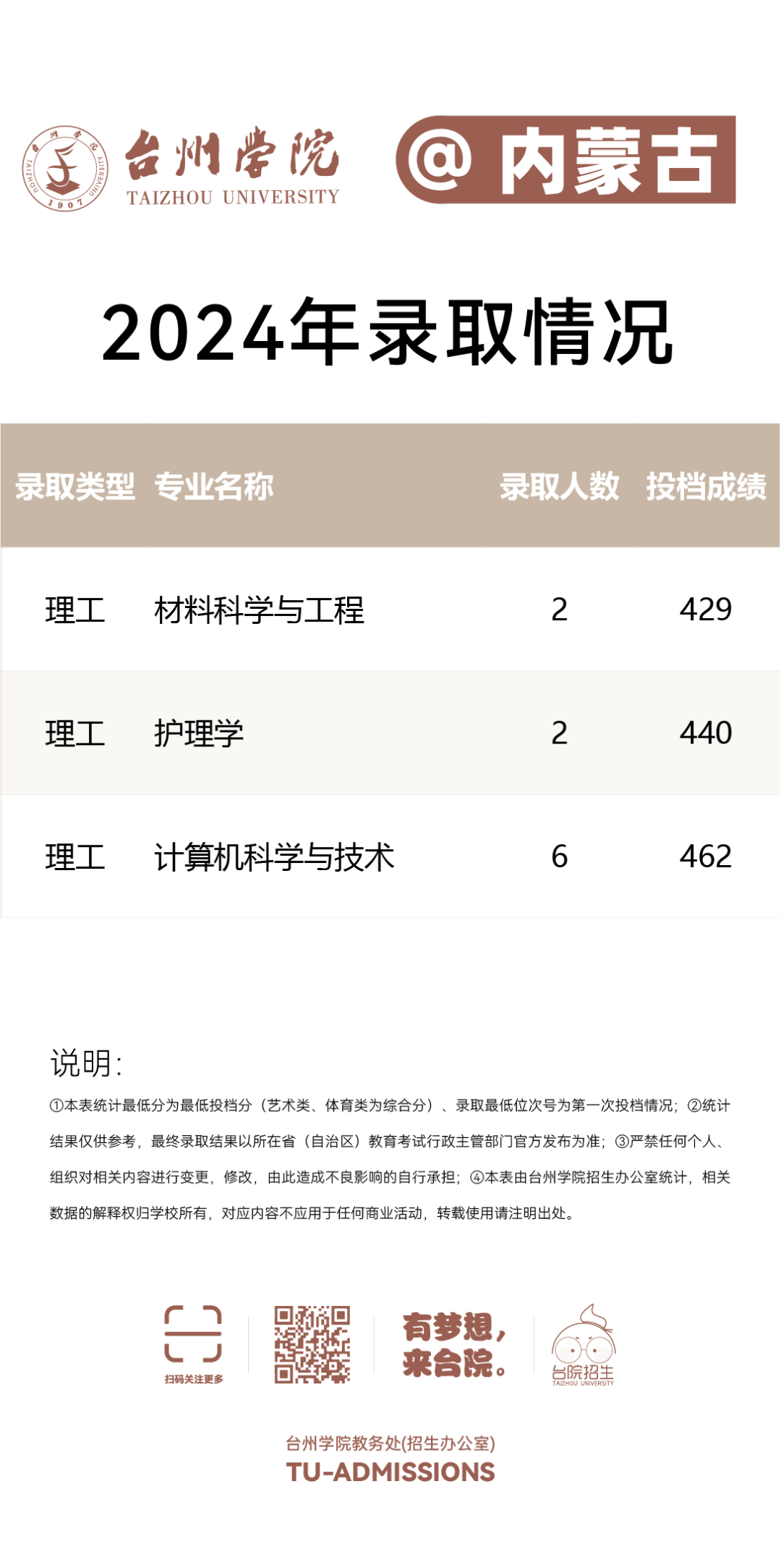 台州学院2024年分省分专业录取分数线