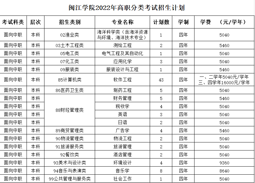 闽江学院2022年高职分类考试招生计划