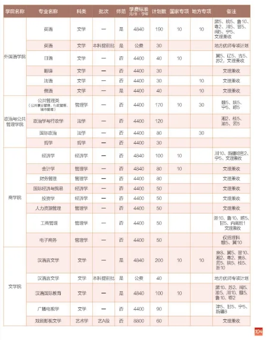 河南师范大学2023年分专业招生计划（汇总）
