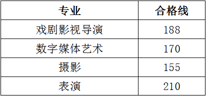 2020年江西省艺术专业测试分数合格线