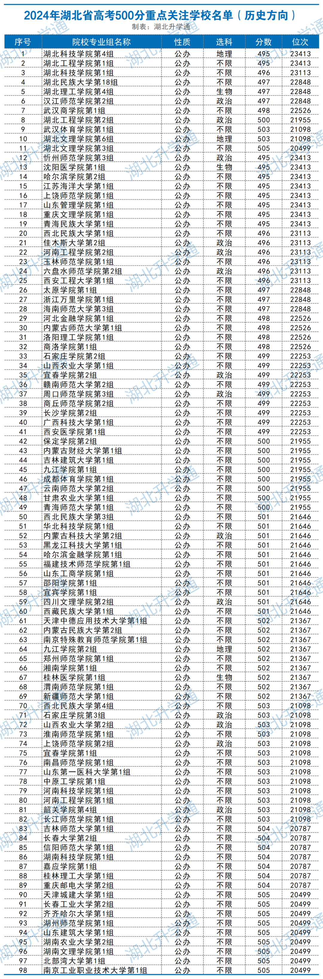 湖北考生500分重点关注学校名单-历史类.png