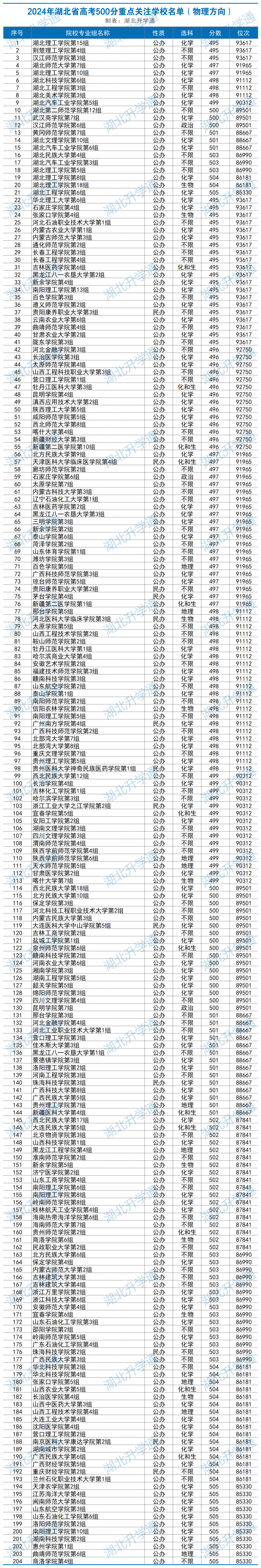 湖北考生500分重点关注学校名单-物理类.png
