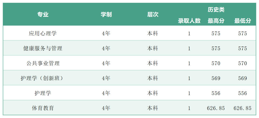 2025年广州中医药大学各省(区、市)本科专业录取分数线