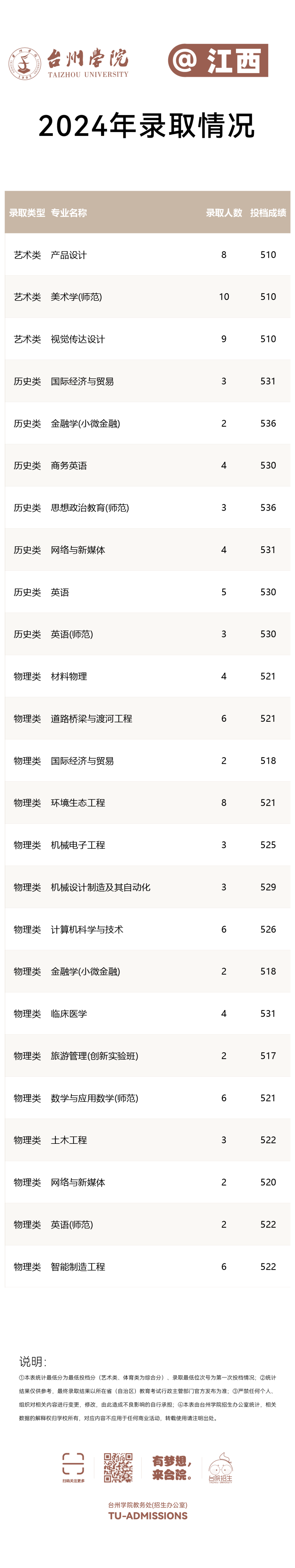 台州学院2024年分省分专业录取分数线