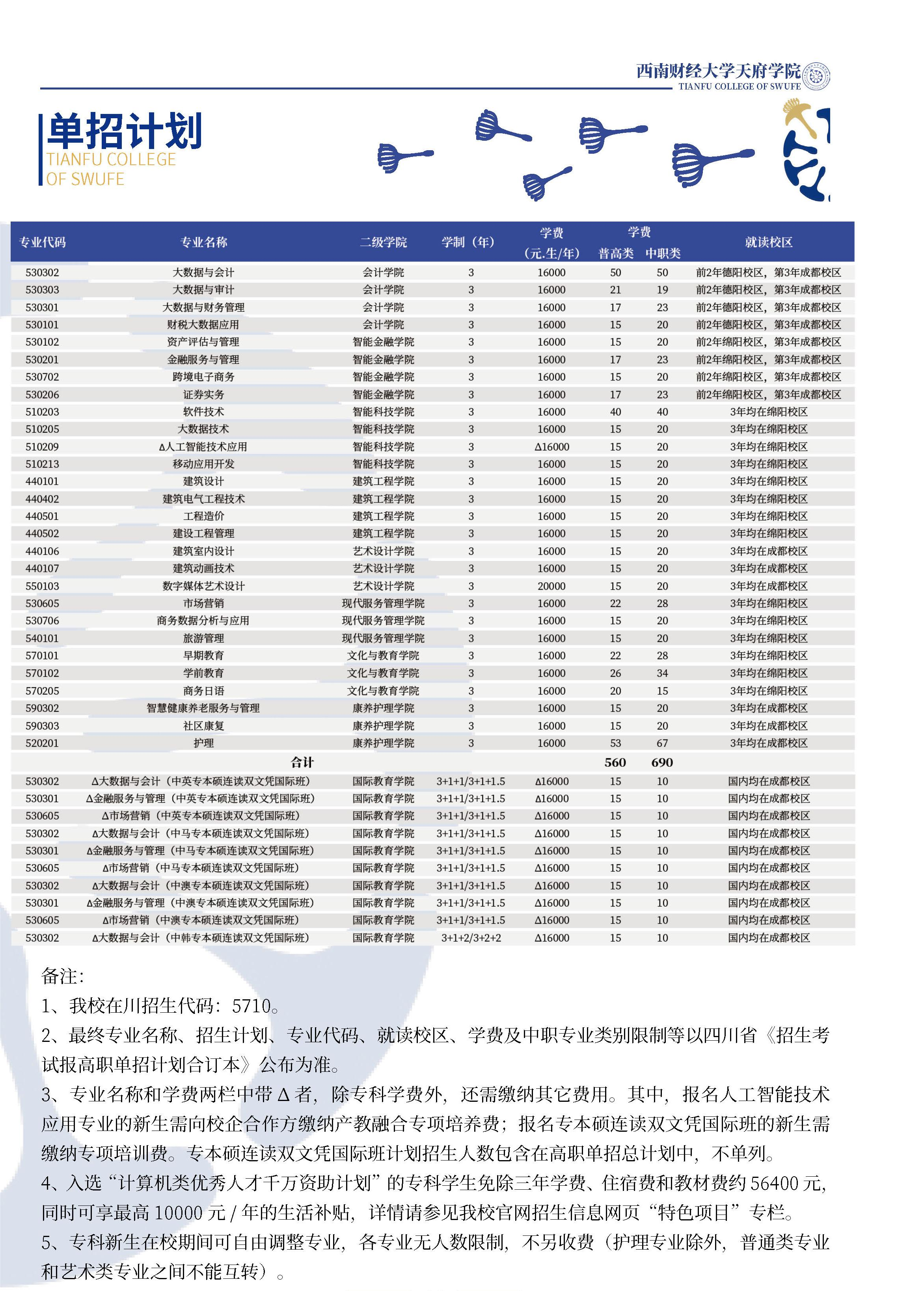 西南财经大学天府学院2023年招生计划