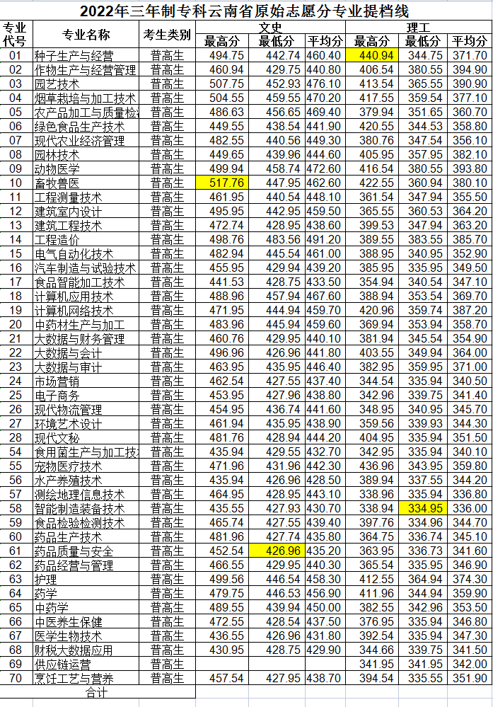 玉溪农业职业技术学院2022年三年制云南省原始志愿分专业提档线（汇总）