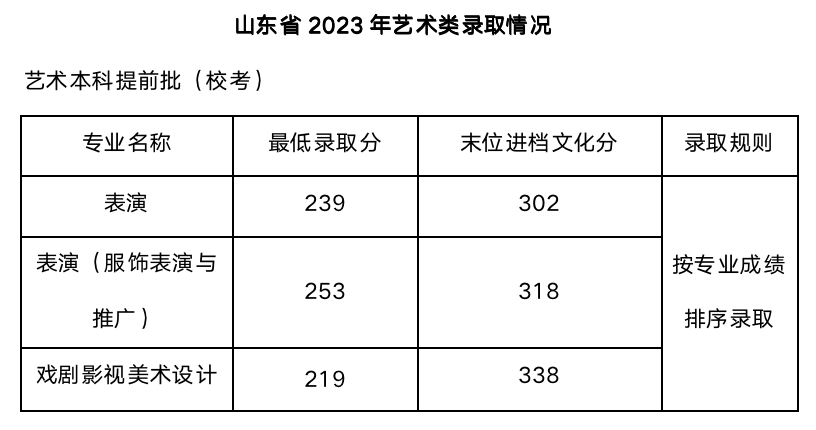 武汉设计工程学院2023年各省最低录取分数线