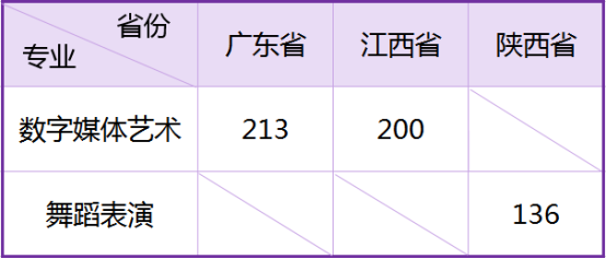 武汉工商学院2022年艺术类专业校考拟定合格分数线