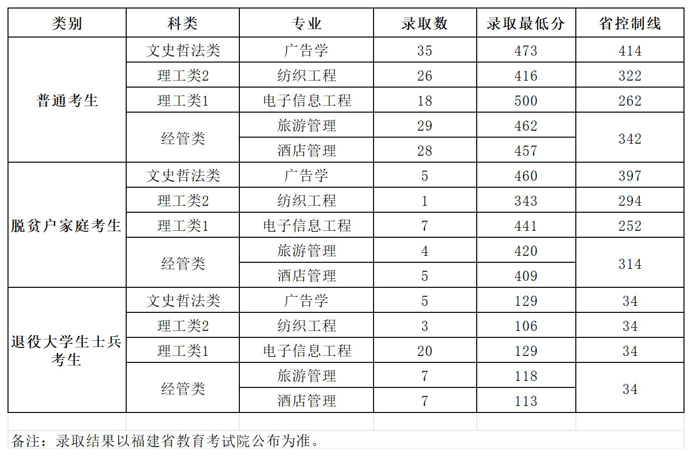 闽江学院2024年专升本录取分数线（汇总）