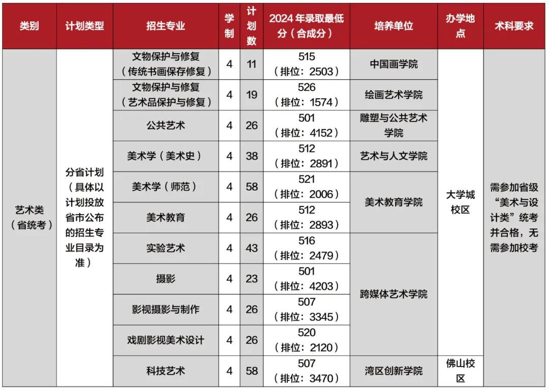 2025广州美术学院招生计划-各专业招生人数是多少