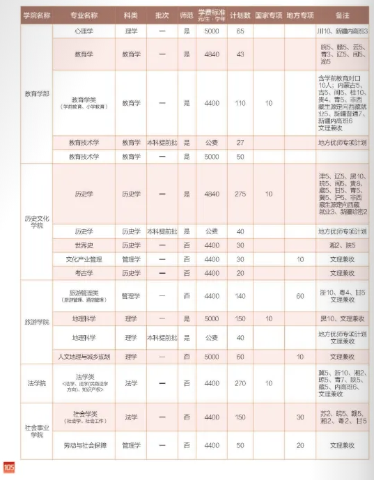 河南师范大学2023年分专业招生计划（汇总）