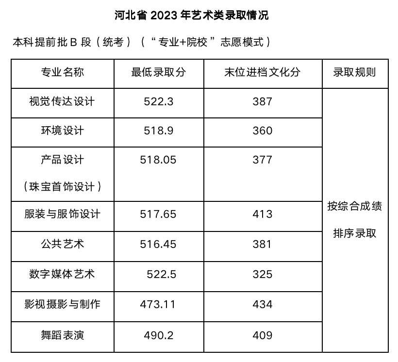 武汉设计工程学院2023年各省最低录取分数线