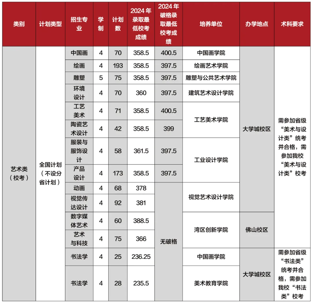 2025广州美术学院招生计划-各专业招生人数是多少