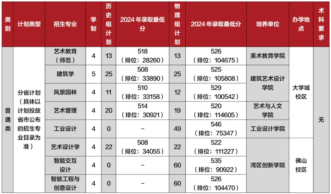 2025广州美术学院招生计划-各专业招生人数是多少