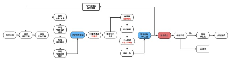 线上报名流程