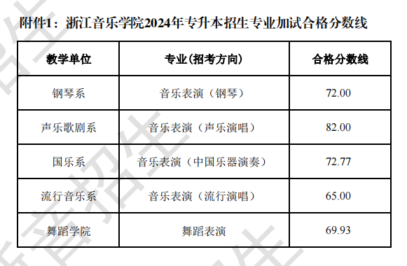 浙江音乐学院2024年专升本招生专业加试合格分数线