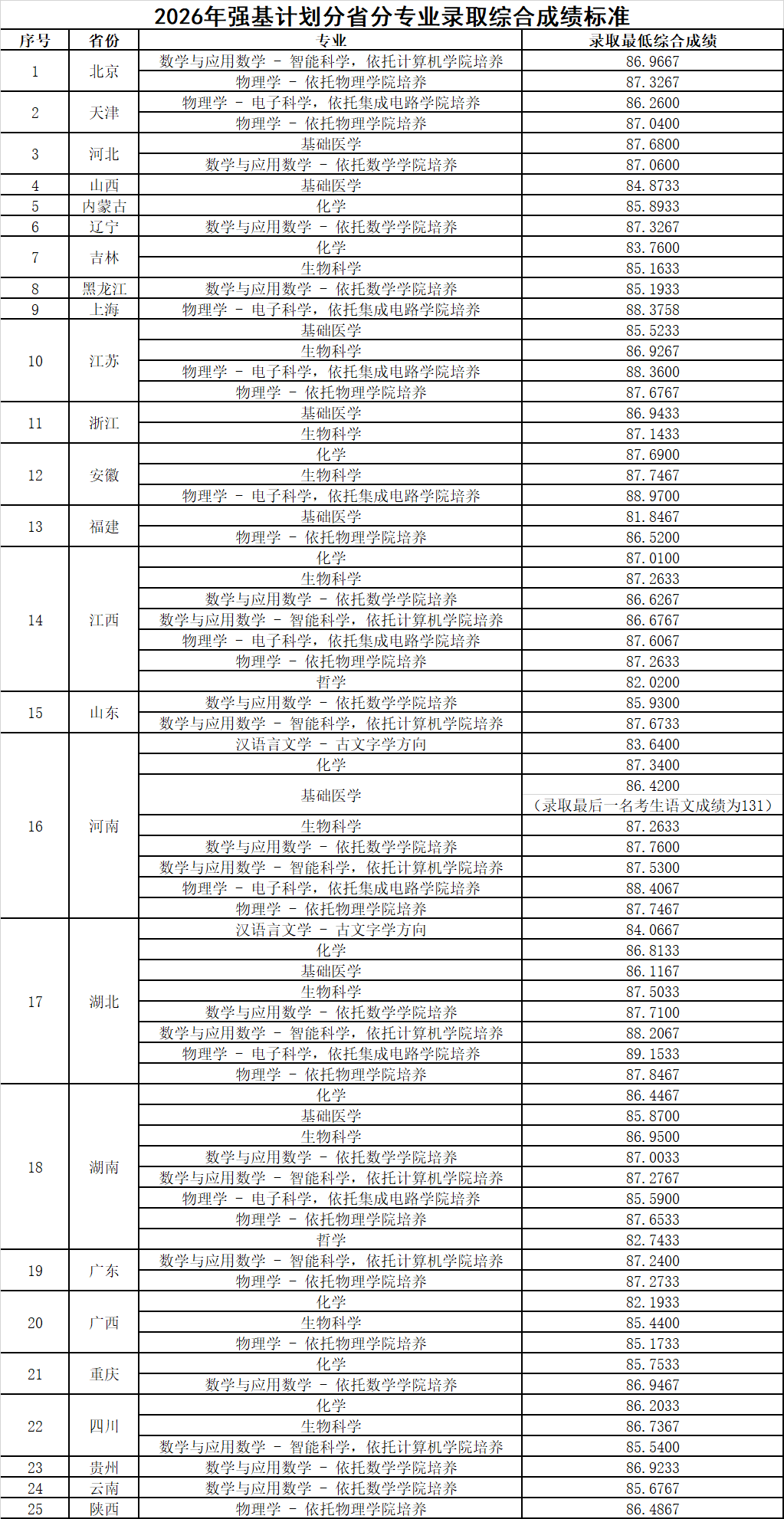 华中科技大学2026年强基计划录取结果.png