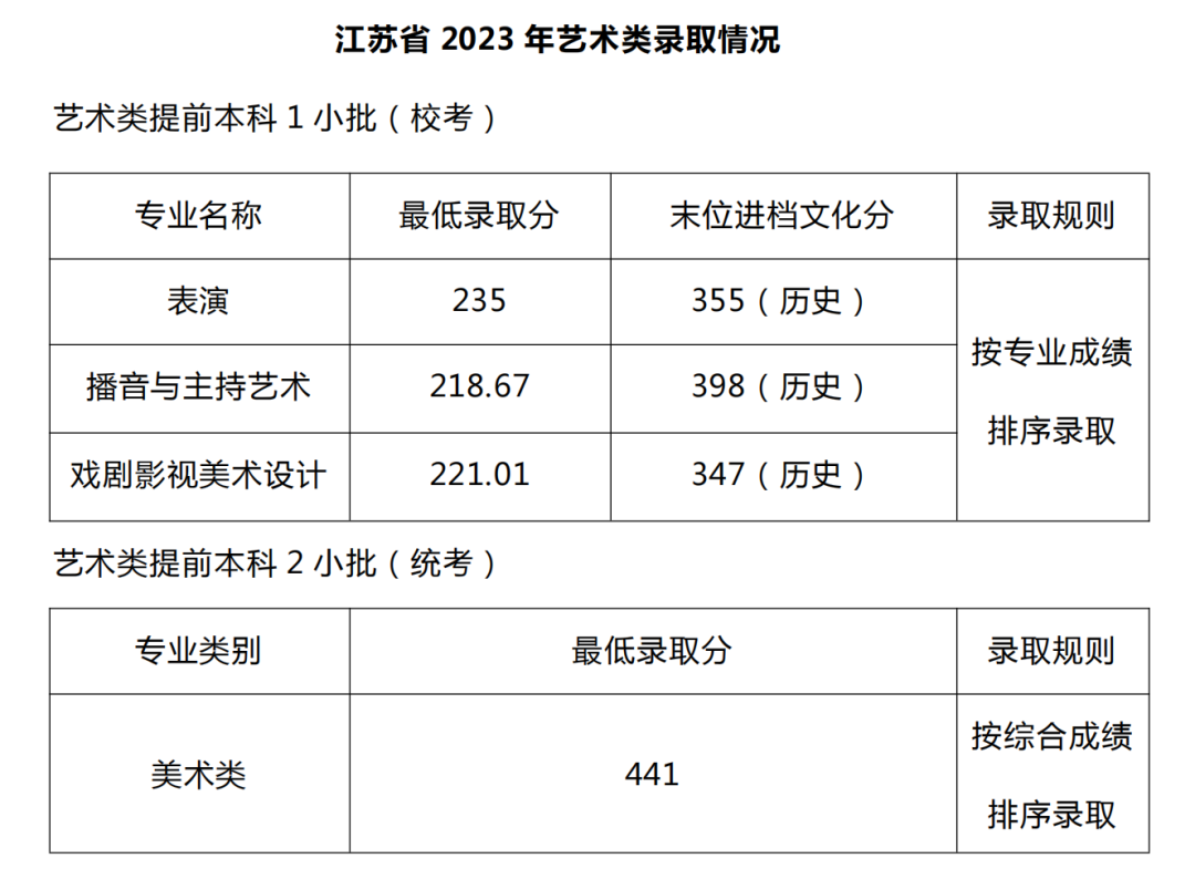 武汉设计工程学院2023年各省最低录取分数线