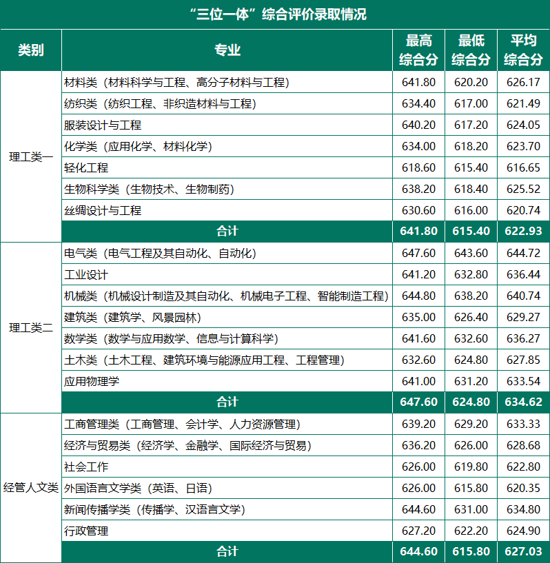 浙江理工大学2024年“三位一体”综合评价录取分数线.png