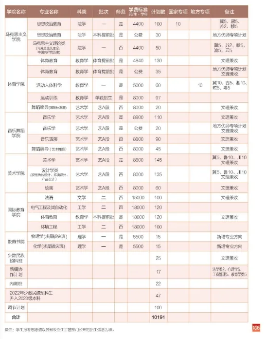 河南师范大学2023年分专业招生计划（汇总）
