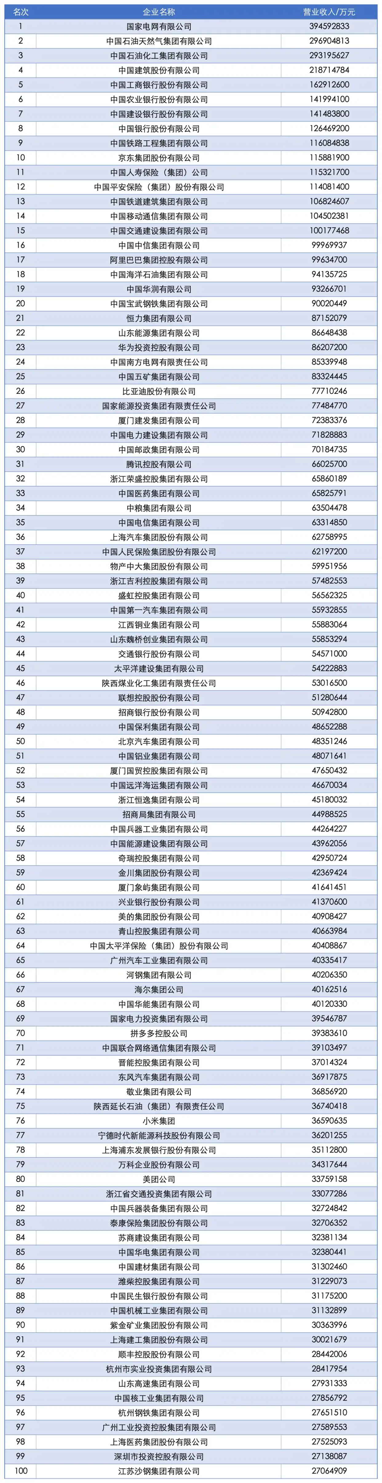 2024年中国企业500强榜单