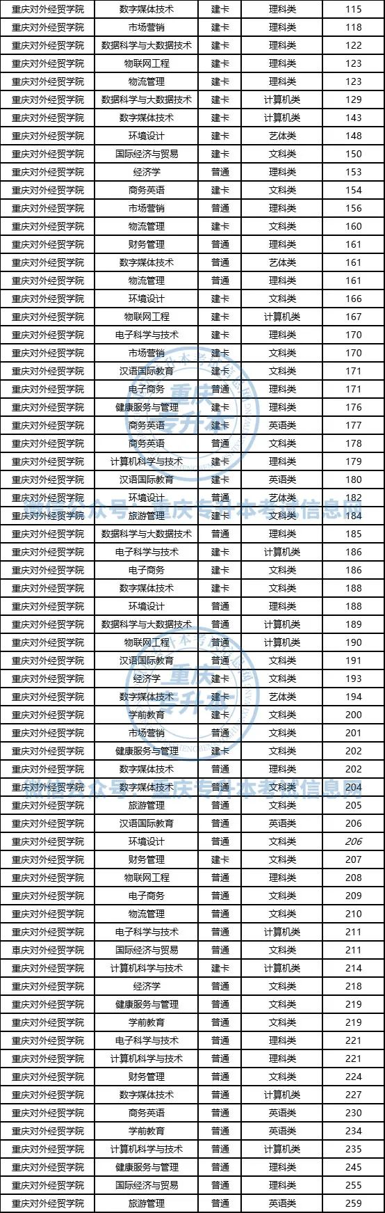 重庆对外经贸学院2022年专升本录取分数线（汇总）