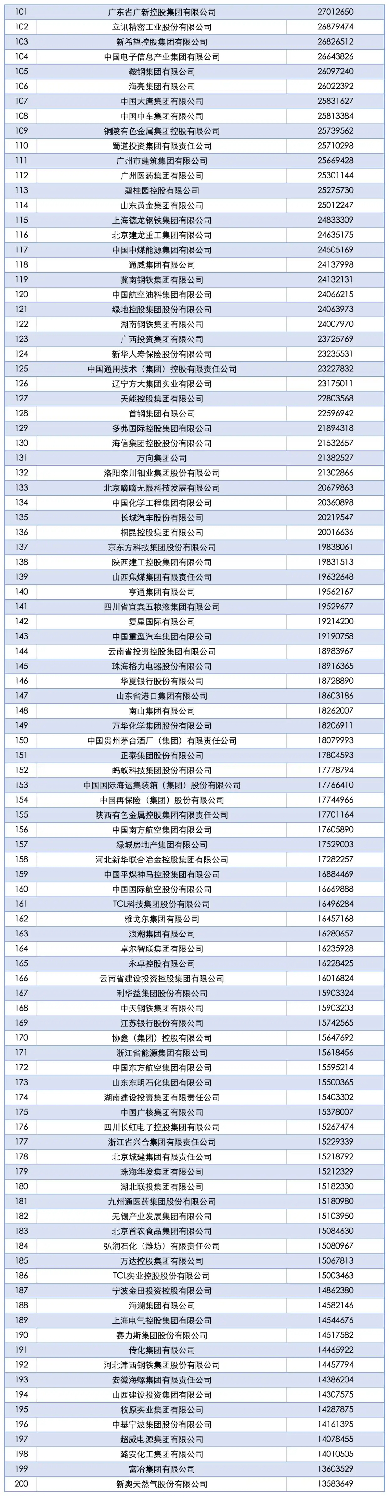 2024年中国企业500强榜单