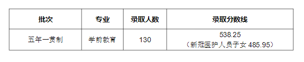 天津师范大学2023年学前教育（五年一贯制）录取分数线（汇总）