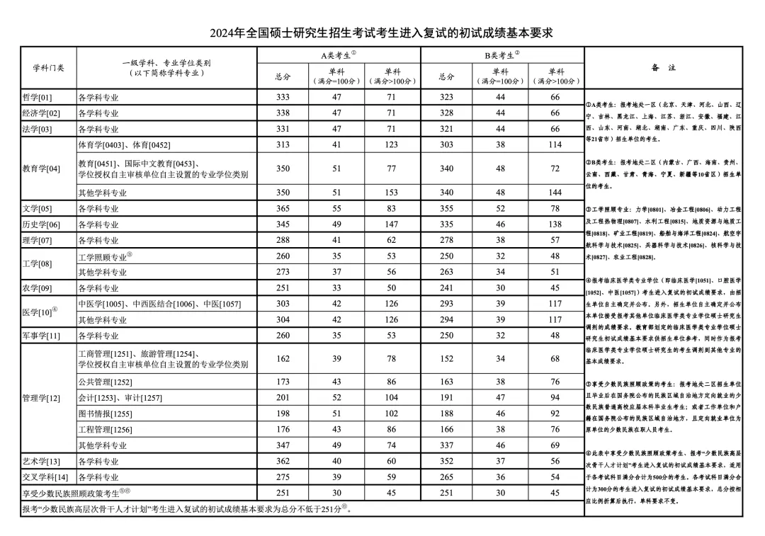 2024年全国硕士研究生招生考试考生进入复试的初试成绩基本要求