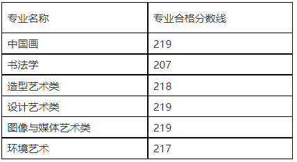 中国美术学院 2023年本科招生复试合格线