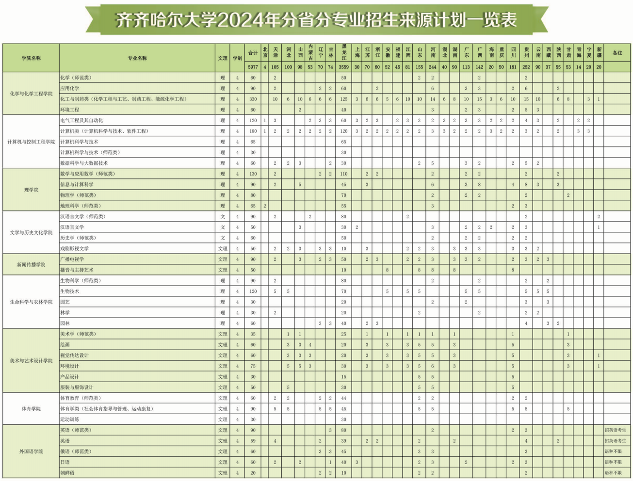 齐齐哈尔大学2024年分省分专业招生来源计划一览表.jpg