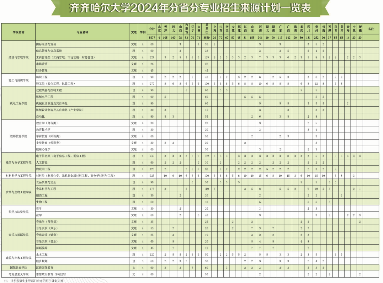 齐齐哈尔大学2024年分省分专业招生来源计划一览表2.jpg