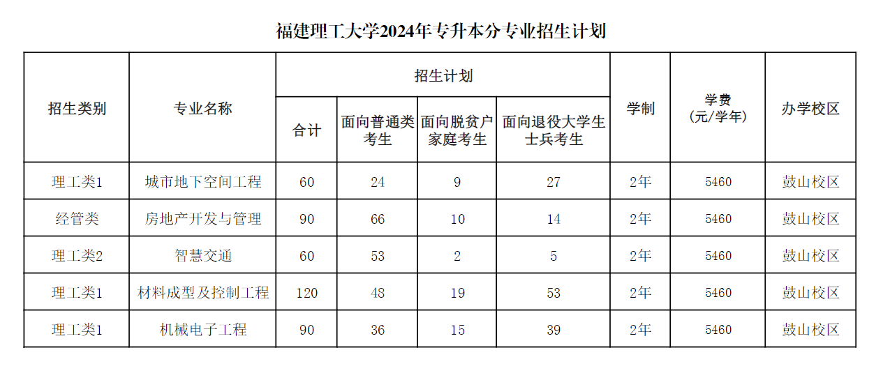 福建理工大学2024年专升本分专业招生计划.png