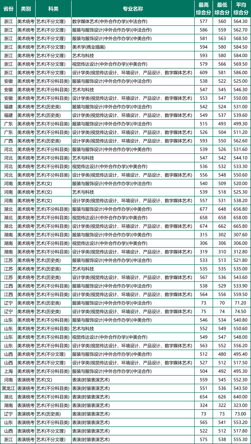 浙江理工大学2024年艺术类录取分数线.png