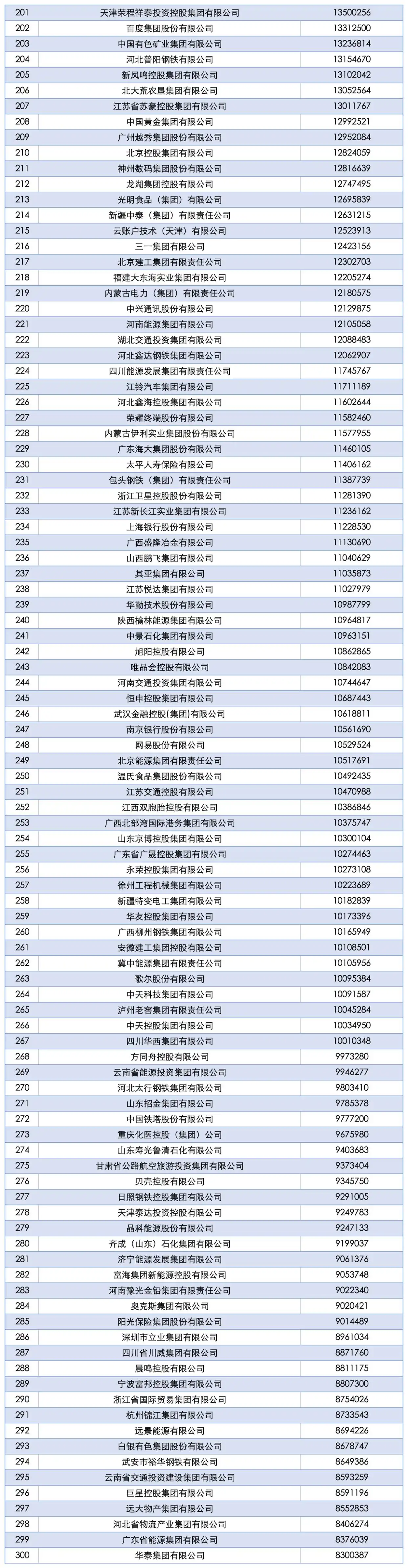 2024年中国企业500强榜单