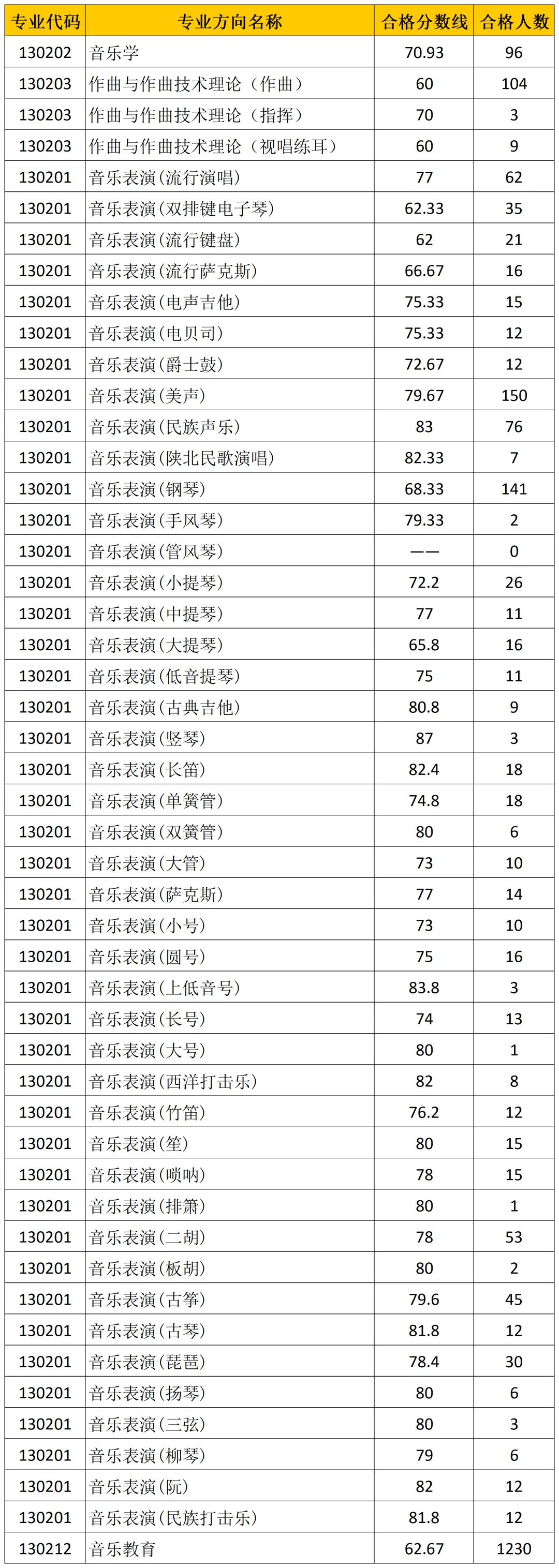 西安音乐学院2024年本科招生考试各专业合格分数线