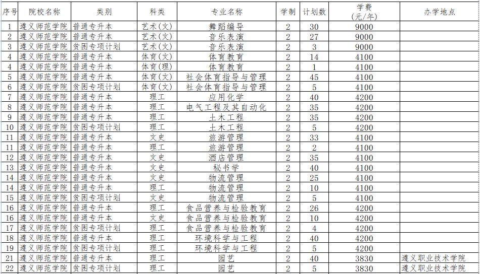 遵义师范学院2023年专升本招生计划（汇总）