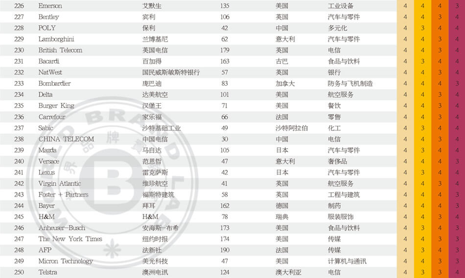 世界品牌500强_世界500强企业_2025年世界品牌500强排行榜_世界品牌实验室
