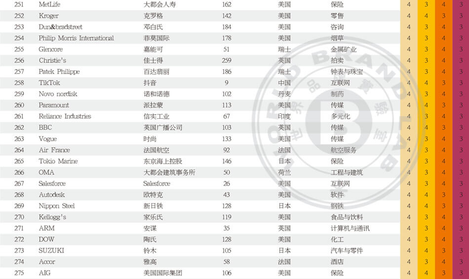 世界品牌500强_世界500强企业_2025年世界品牌500强排行榜_世界品牌实验室