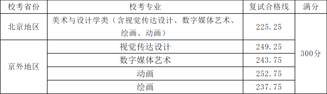 北京印刷学院2023年本科招生复试合格线