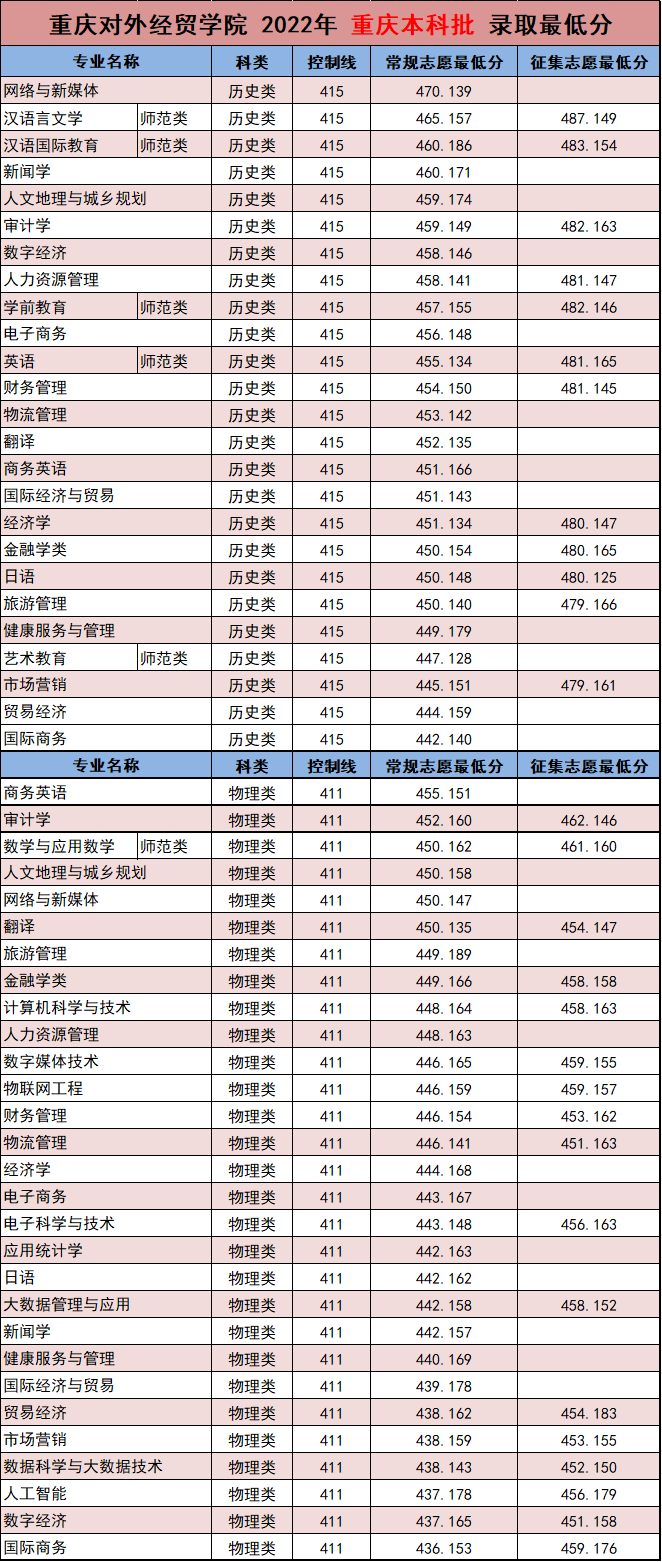 重庆对外经贸学院2022年重庆市本科批分专业录取最低分