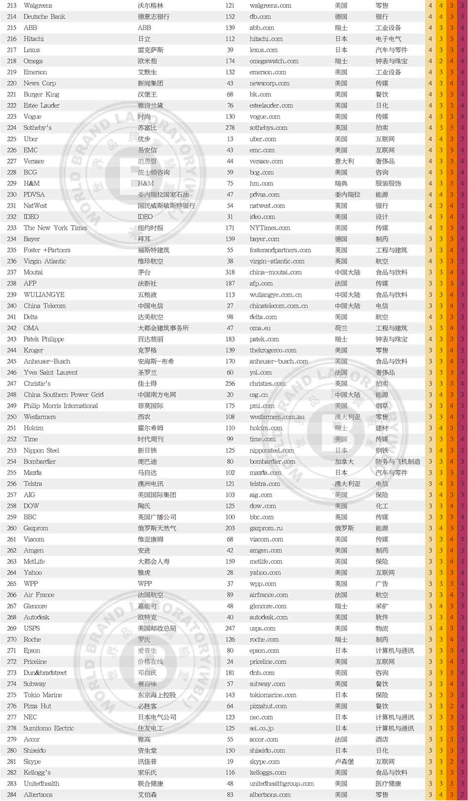 2022年《世界品牌500强》排行榜