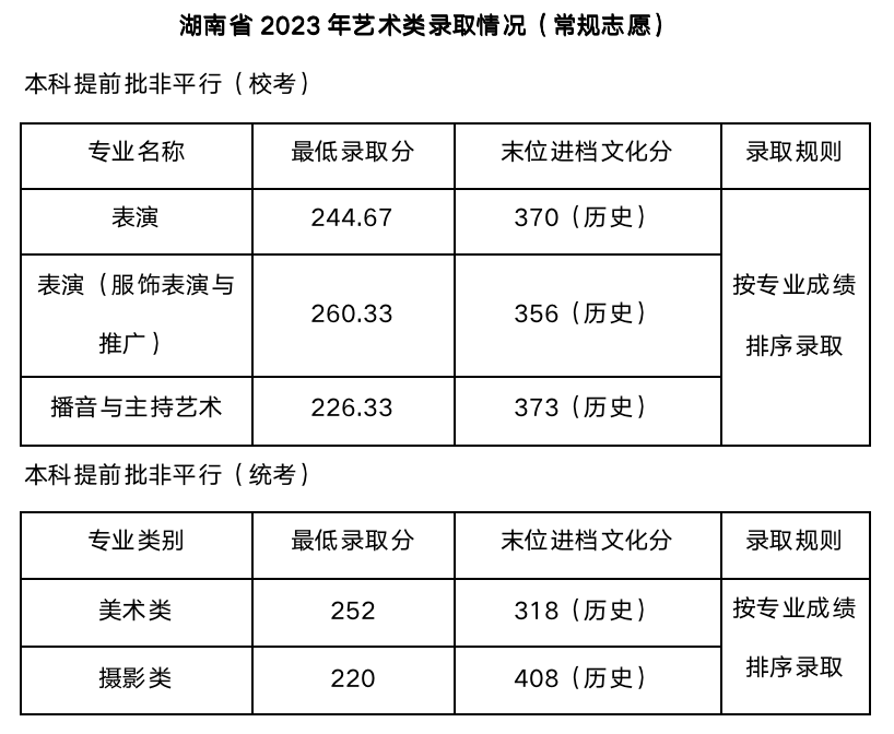 武汉设计工程学院2023年各省最低录取分数线