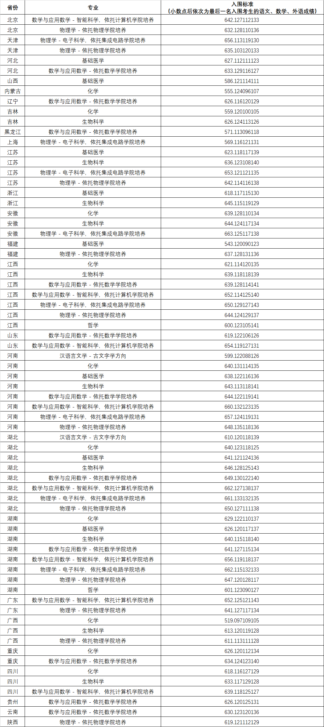 2026年强基计划第一类报考条件考生入围校考标准.png
