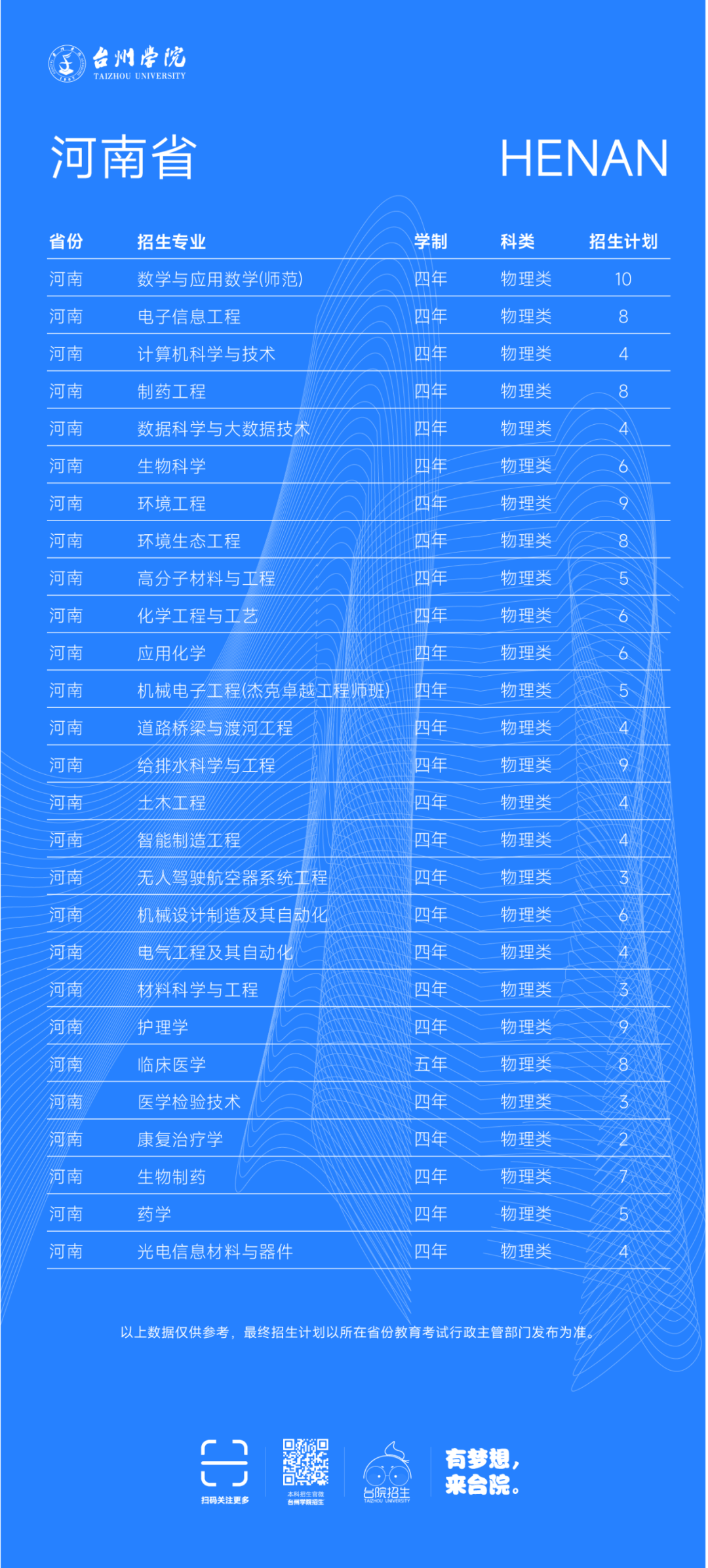 台州学院2025年省外普通本科招生计划
