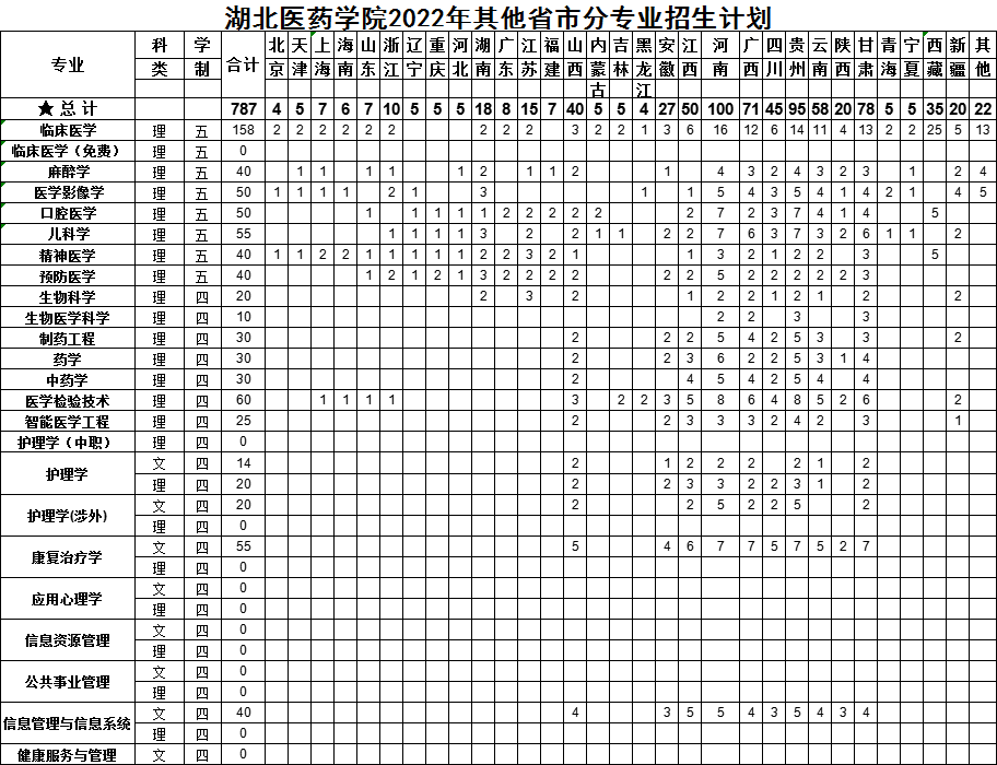 湖北医药学院2022年分省分专业招生计划