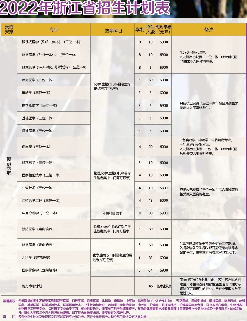 温州医科大学2022年浙江省招生计划