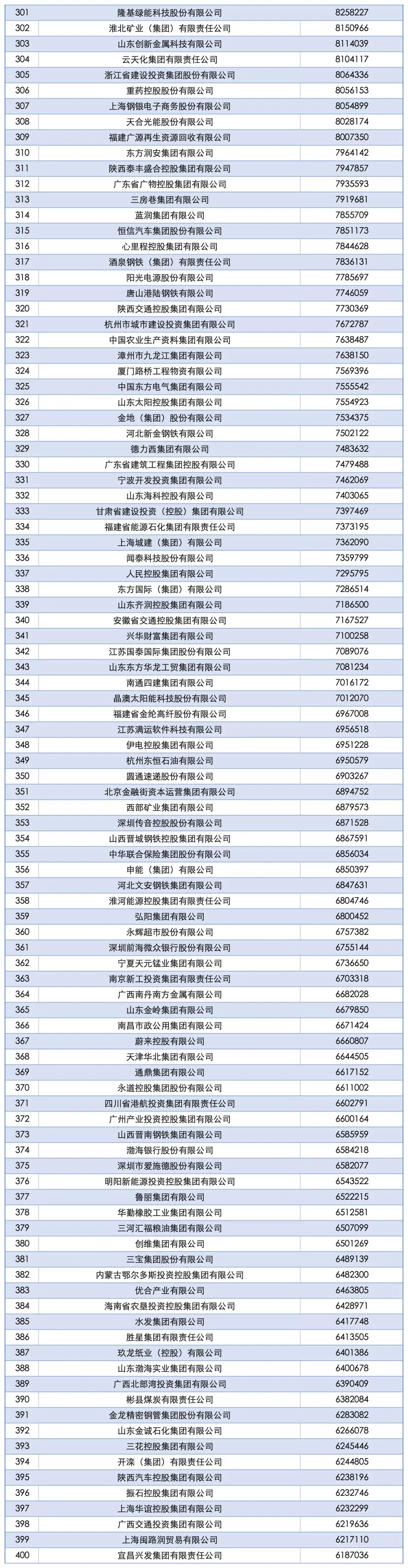 2024年中国企业500强榜单