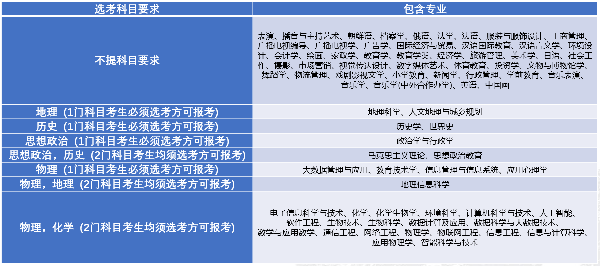 天津师范大学2024年各本科专业在新高考改革省市选考科目要求